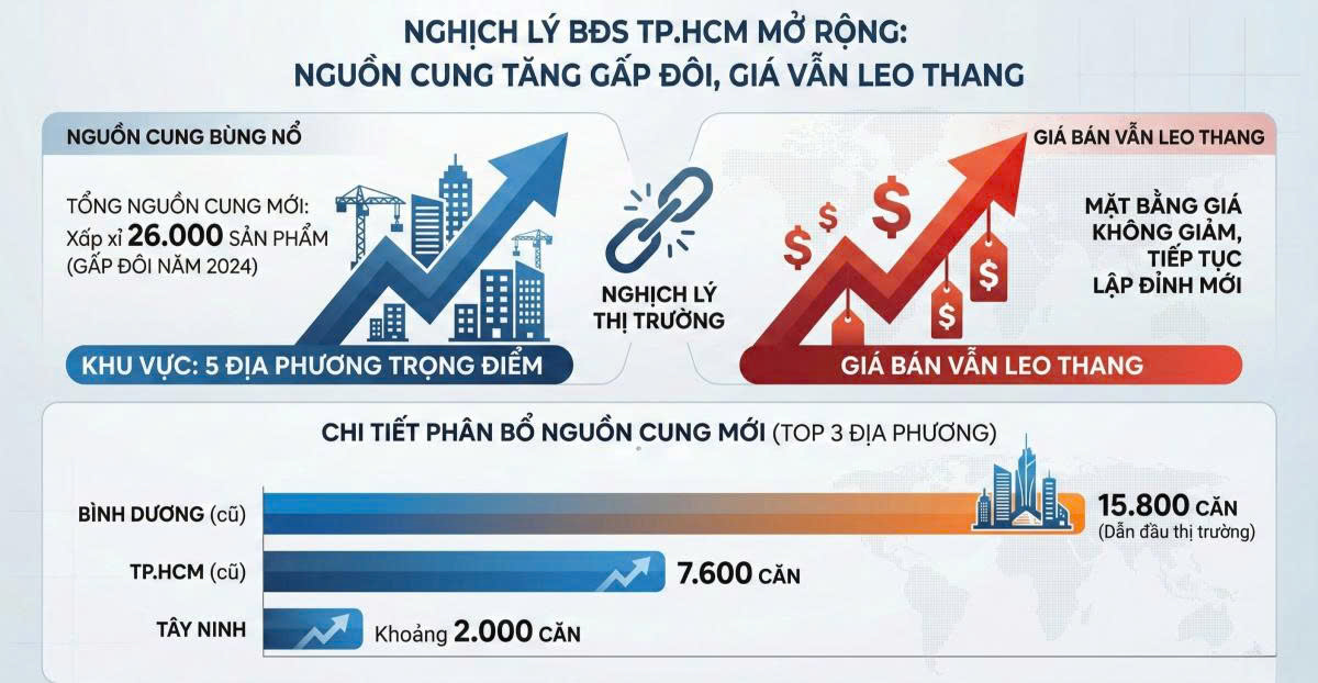 “SIÊU ĐÔ THỊ” TP.HCM MỞ RỘNG: NGUỒN CUNG TĂNG VỌT, VÌ SAO GIÁ NHÀ VẪN LEO THANG?