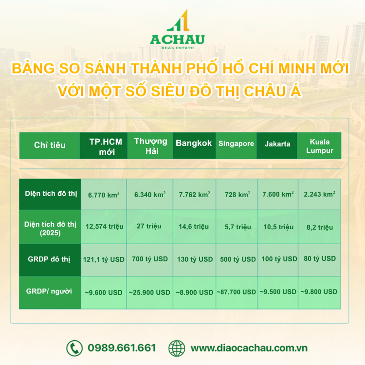 TPHCM MỚI MỞ RỘNG: SIÊU ĐÔ THỊ LÊN TỚI GẦN 13 TRIỆU DÂN