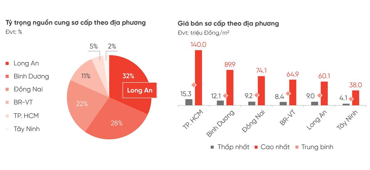 NGUỒN CUNG KHAN HIẾM, NHÀ ĐẦU TƯ ĐỔ XÔ SĂN LÙNG ĐẤT NỀN VÙNG VEN TP.HCM