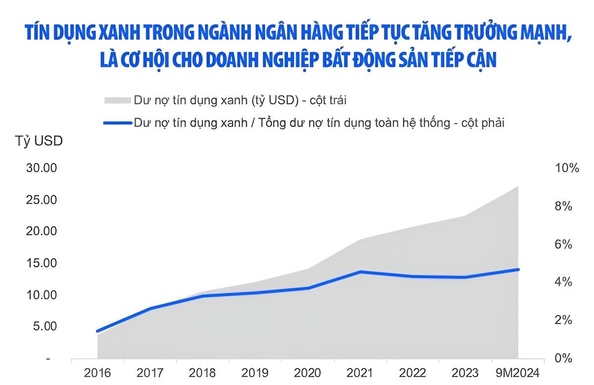 TRÁI PHIẾU BẤT ĐỘNG SẢN KHỞI SẮC NHỜ CHÍNH SÁCH VÀ DÒNG VỐN HỖ TRỢ