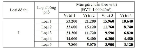 Bảng giá đất ở dự kiến sau 2020 tại TP Thủ Dầu Một. Nguồn: Sở TN&MT tỉnh Bình Dương.