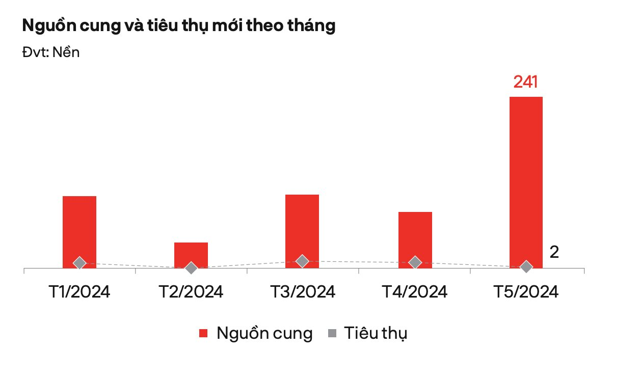 Phân khúc đất nền phía Nam nói chung, Bình Dương nói riêng có tỉ lệ hấp khiêm tốn trong các tháng đầu năm 2024. Nguồn: DKRA Group